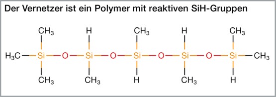 Der Vernetzer ist ein Polymer mit reaktiven SiH-Gruppen