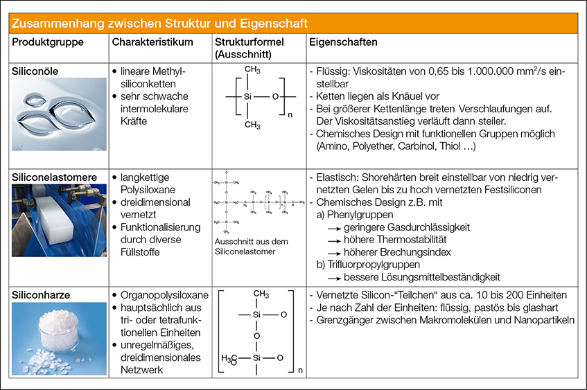 Systematik: Zusammenhang von Molekülstruktur und Eigenschaften von Siliconen / wichtige Produktgruppen