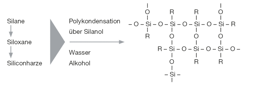Schematische Darstellung zur Herstellung von Siliconharzen
