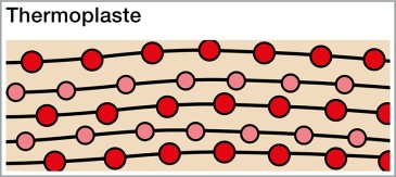 Schmematische Darstellung der Moleküle eines Thermoplasten